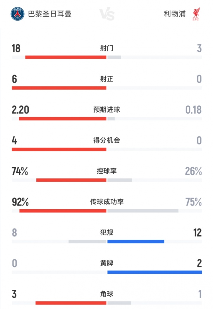 开云入口-没悬念！巴黎vs利物浦全场数据：红军0射正！巴黎18射6正攻势如潮